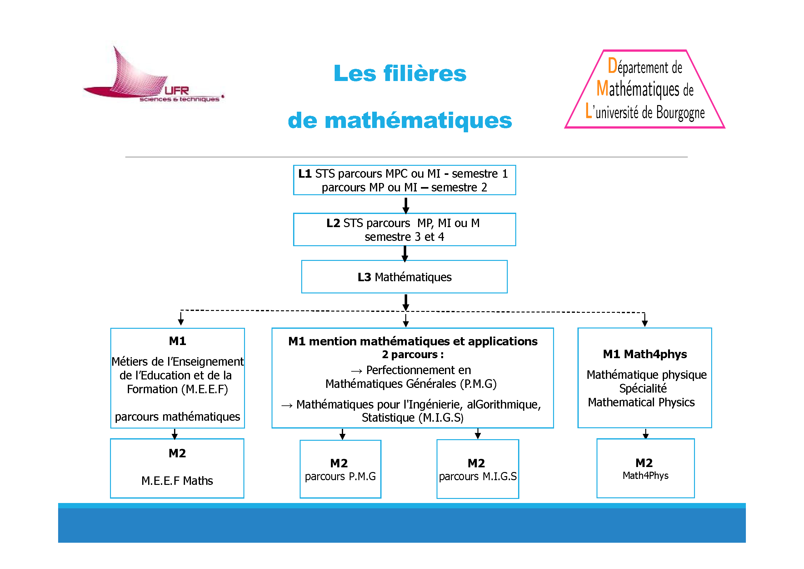 Offre de formation 2021